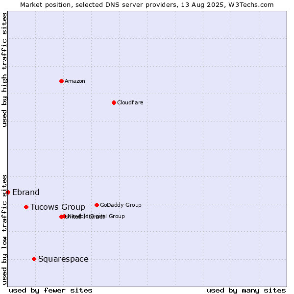 Market position of Squarespace vs. Tucows Group vs. Ebrand