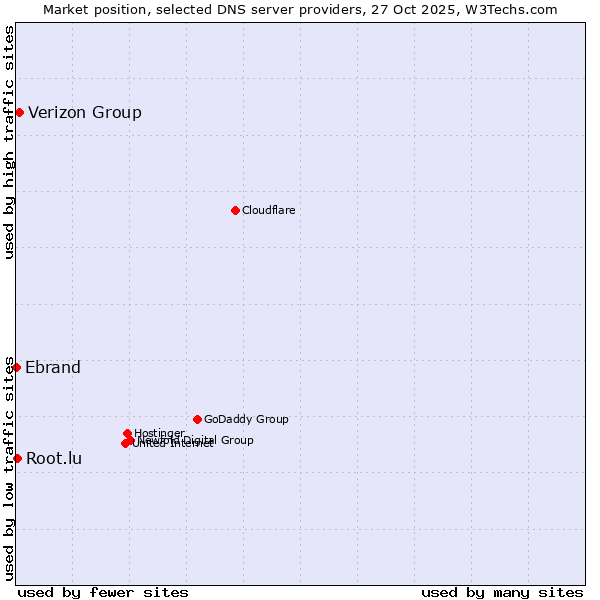 Market position of Verizon Group vs. Root.lu vs. Ebrand