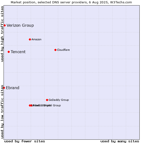 Market position of Tencent vs. Verizon Group vs. Ebrand