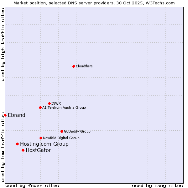 Market position of HostGator vs. Hosting.com Group vs. Ebrand