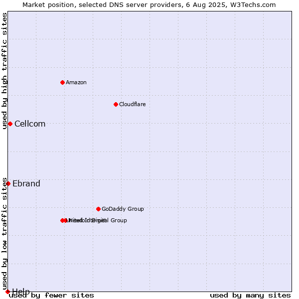 Market position of Cellcom vs. Ebrand vs. Help
