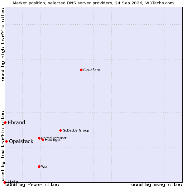 Market position of Opalstack vs. Ebrand vs. Help