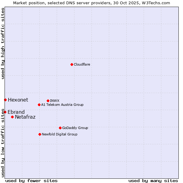 Market position of Netafraz vs. Hexonet vs. Ebrand