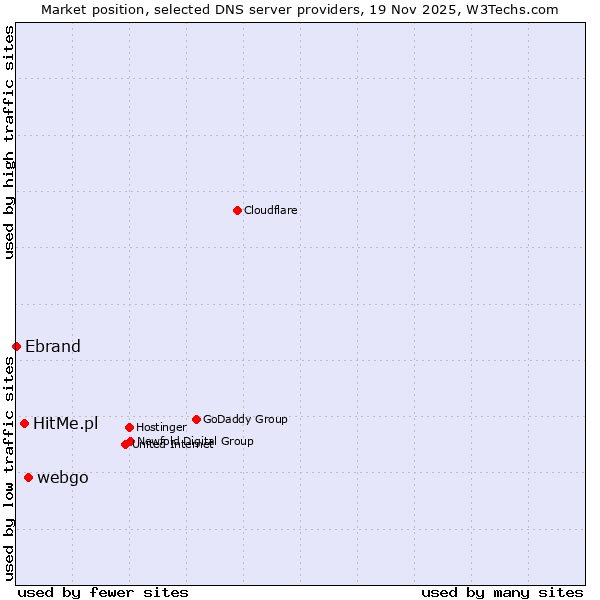 Market position of webgo vs. HitMe.pl vs. Ebrand