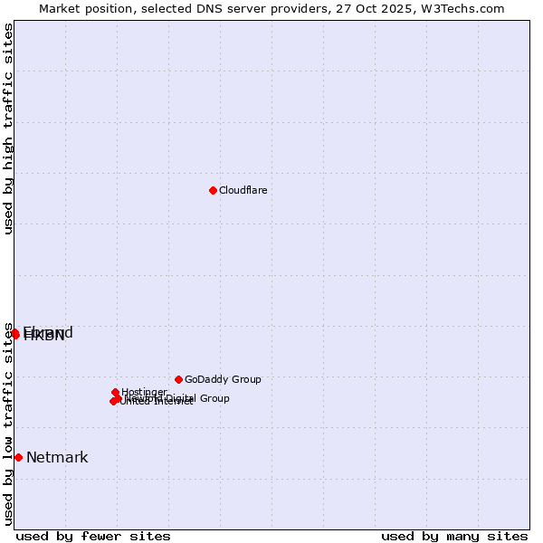 Market position of Netmark vs. HKBN vs. Ebrand