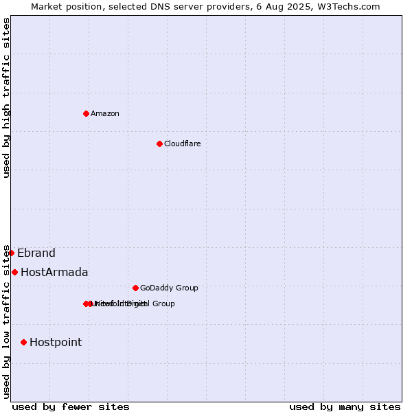 Market position of Hostpoint vs. HostArmada vs. Ebrand