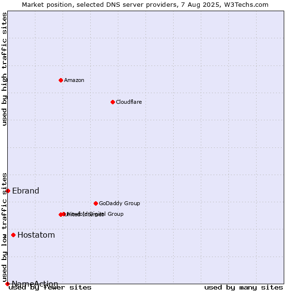 Market position of Hostatom vs. Ebrand vs. NameAction