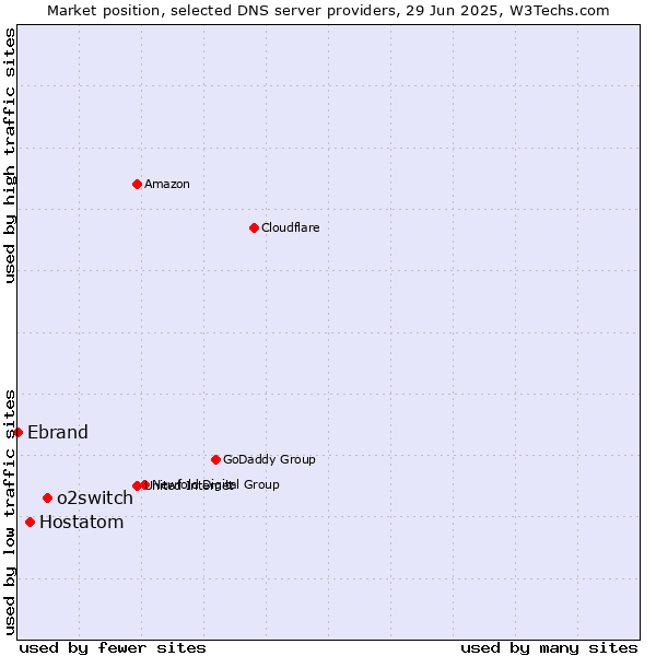 Market position of o2switch vs. Hostatom vs. Ebrand