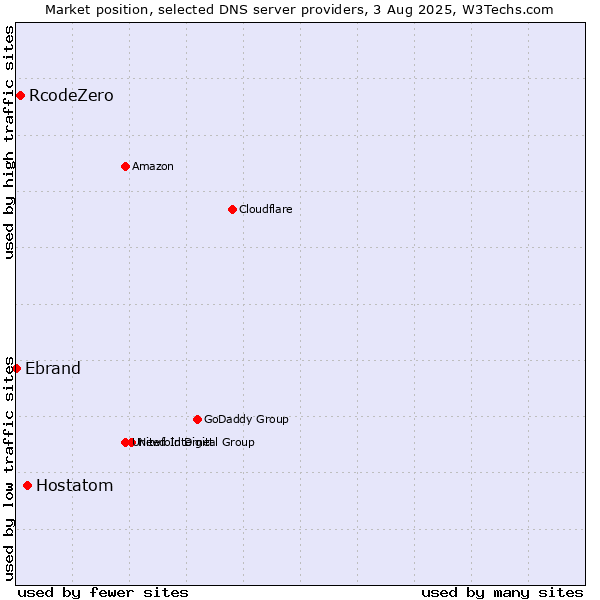 Market position of Hostatom vs. RcodeZero vs. Ebrand
