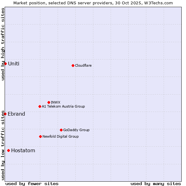 Market position of Hostatom vs. Uniti vs. Ebrand