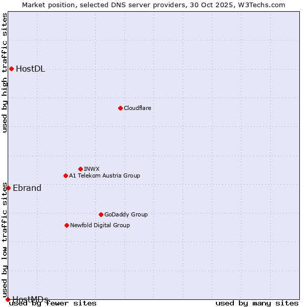 Market position of HostDL vs. Ebrand vs. HostMDs
