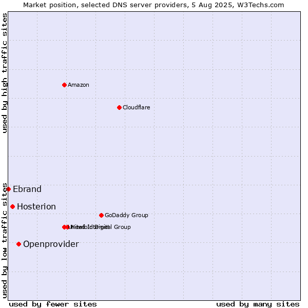 Market position of Openprovider vs. Hosterion vs. Ebrand