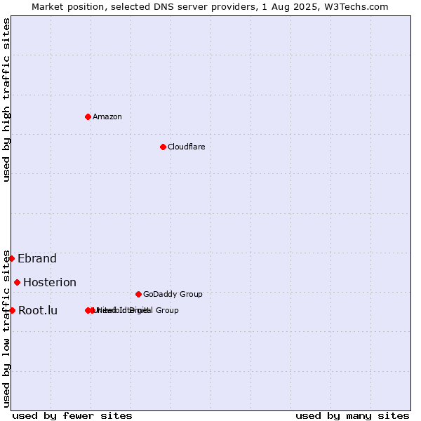 Market position of Hosterion vs. Root.lu vs. Ebrand