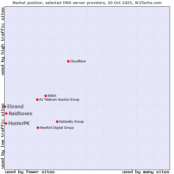 Market position of Raidboxes vs. HosterPK vs. Ebrand