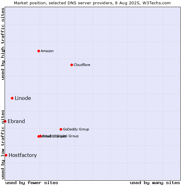 Market position of Linode vs. Hostfactory vs. Ebrand