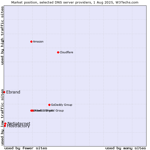 Market position of Netinternet vs. Hostfactory vs. Ebrand