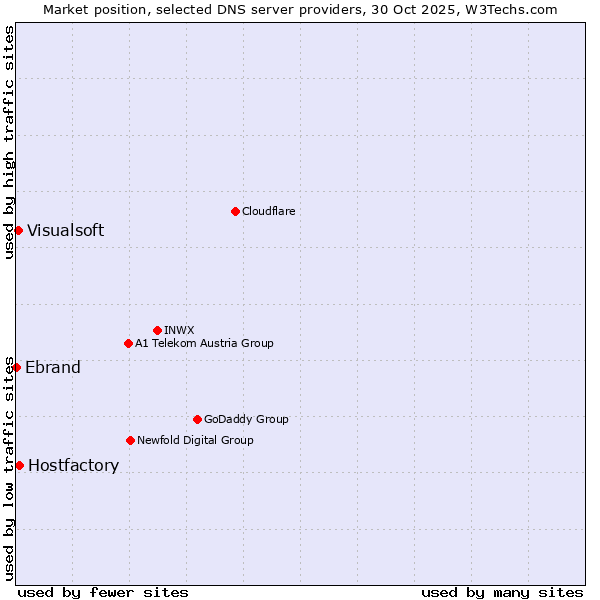 Market position of Hostfactory vs. Visualsoft vs. Ebrand