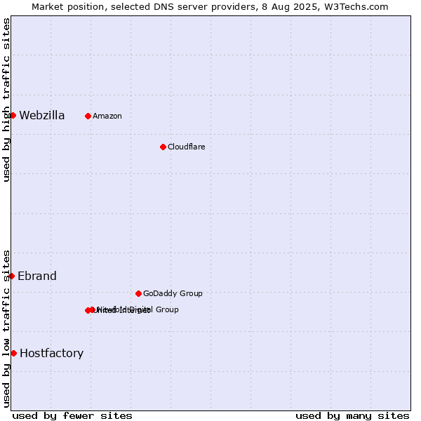 Market position of Hostfactory vs. Webzilla vs. Ebrand
