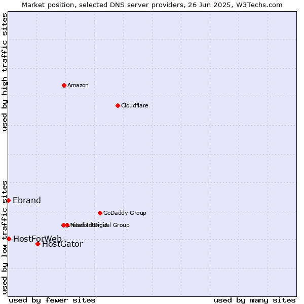 Market position of HostGator vs. HostForWeb vs. Ebrand