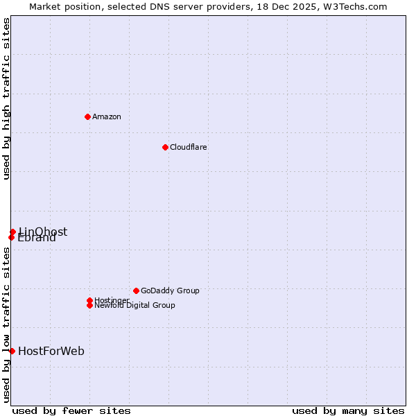 Market position of LinQhost vs. HostForWeb vs. Ebrand