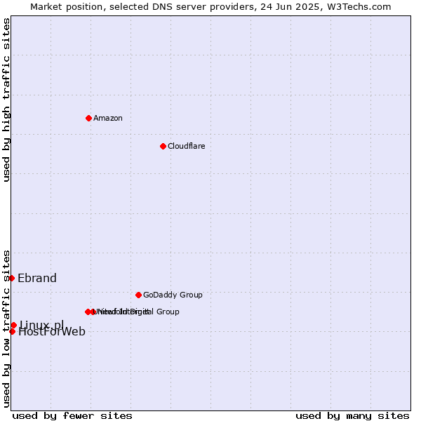 Market position of Linux.pl vs. HostForWeb vs. Ebrand