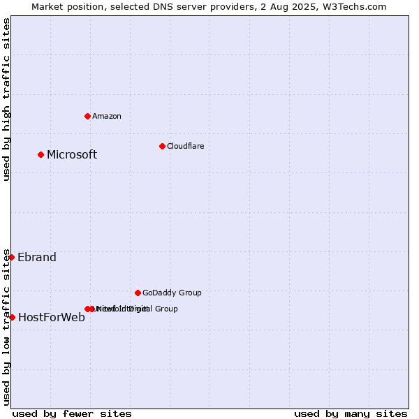 Market position of Microsoft vs. HostForWeb vs. Ebrand
