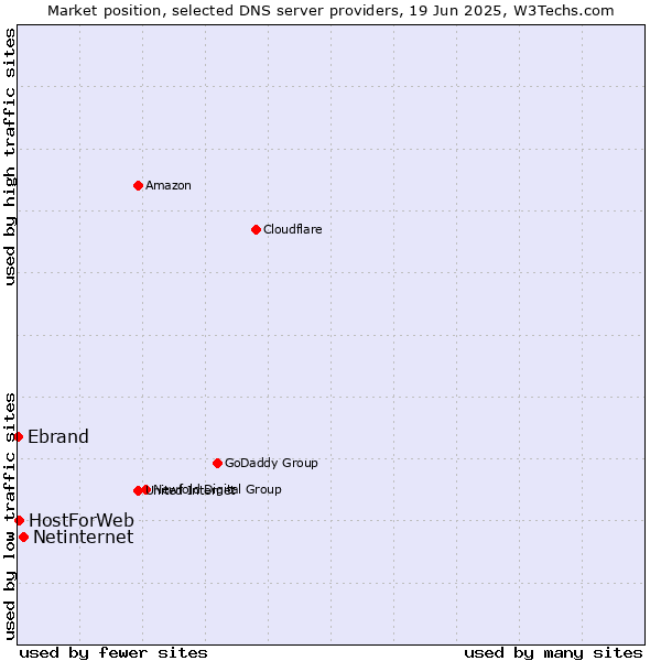 Market position of Netinternet vs. HostForWeb vs. Ebrand