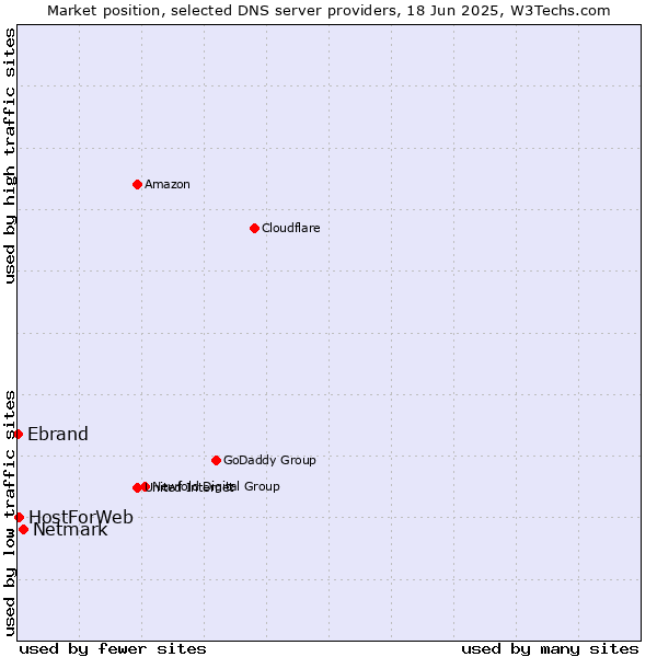 Market position of Netmark vs. HostForWeb vs. Ebrand