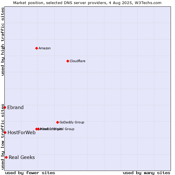 Market position of Real Geeks vs. HostForWeb vs. Ebrand