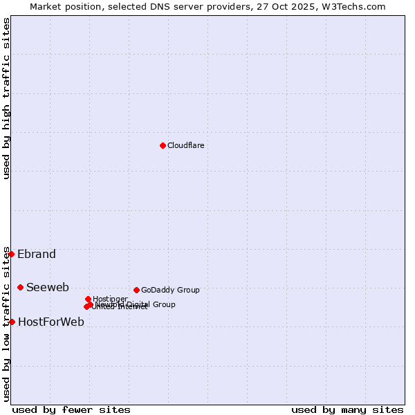 Market position of Seeweb vs. HostForWeb vs. Ebrand