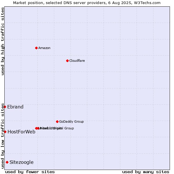 Market position of Sitezoogle vs. HostForWeb vs. Ebrand