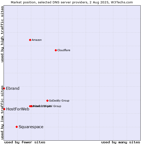 Market position of Squarespace vs. HostForWeb vs. Ebrand