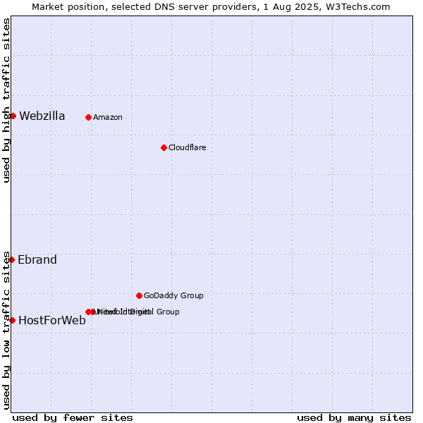 Market position of Webzilla vs. HostForWeb vs. Ebrand