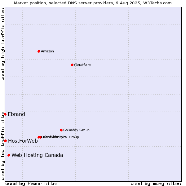 Market position of Web Hosting Canada vs. HostForWeb vs. Ebrand