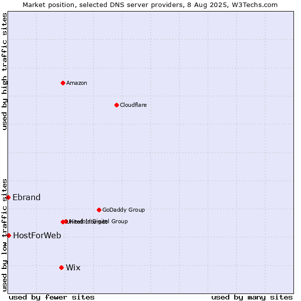 Market position of Wix vs. HostForWeb vs. Ebrand