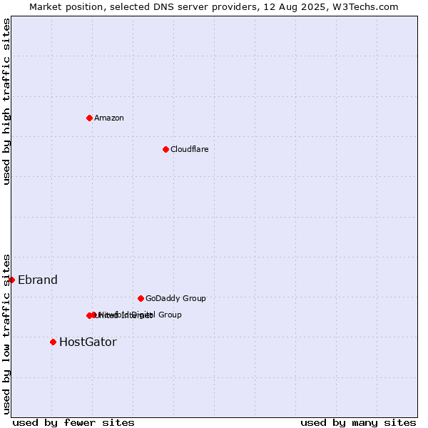 Market position of HostGator vs. Ebrand