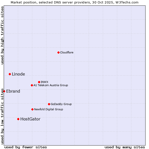 Market position of HostGator vs. Linode vs. Ebrand