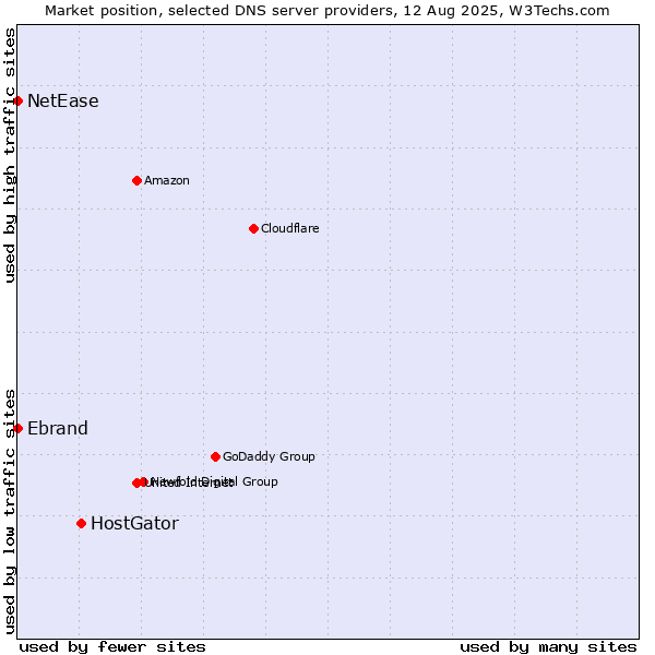 Market position of HostGator vs. Ebrand vs. NetEase