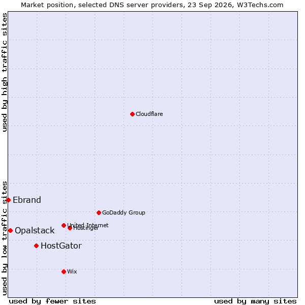 Market position of HostGator vs. Opalstack vs. Ebrand