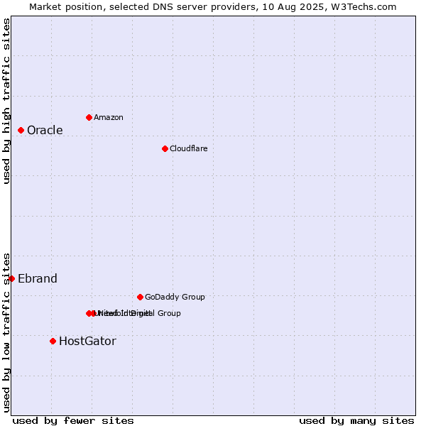 Market position of HostGator vs. Oracle vs. Ebrand