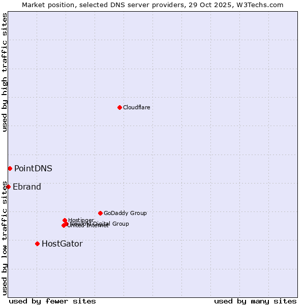 Market position of HostGator vs. PointDNS vs. Ebrand