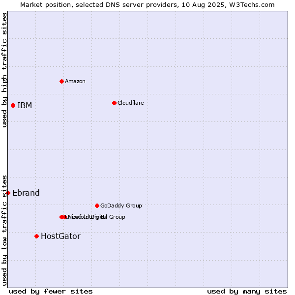 Market position of HostGator vs. IBM vs. Ebrand