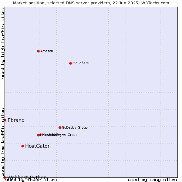 Market position of HostGator vs. Ebrand vs. Webhost Python