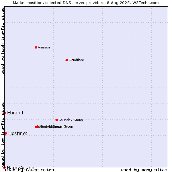 Market position of Hostinet vs. Ebrand vs. NameAction