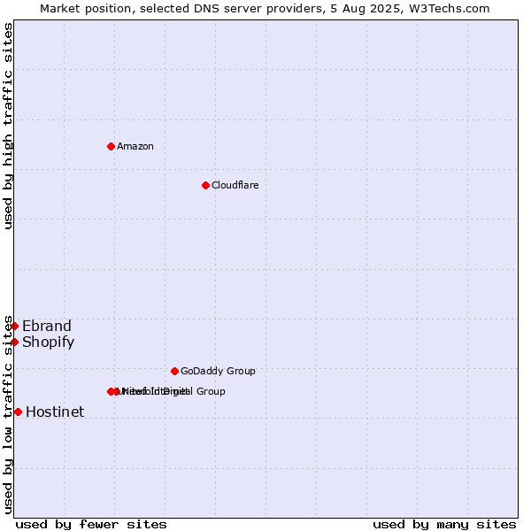 Market position of Hostinet vs. Shopify vs. Ebrand
