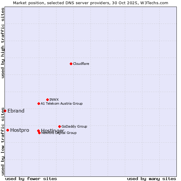 Market position of Hostinger vs. Hostpro vs. Ebrand