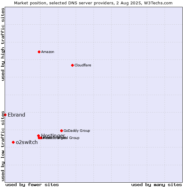 Market position of Hostinger vs. o2switch vs. Ebrand