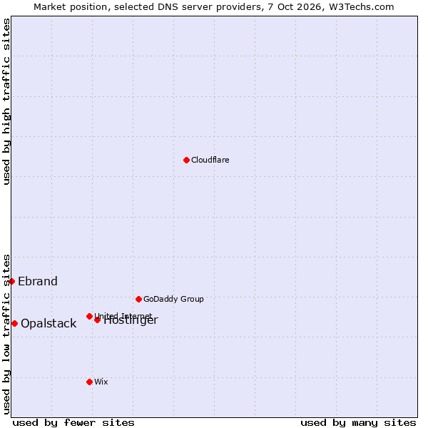 Market position of Hostinger vs. Opalstack vs. Ebrand