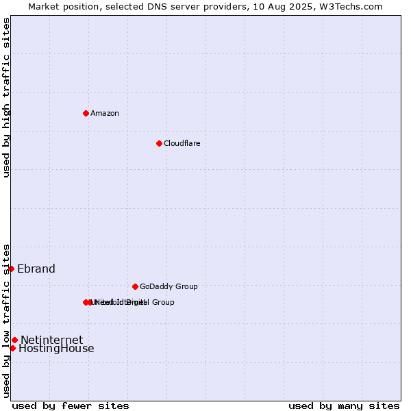 Market position of Netinternet vs. HostingHouse vs. Ebrand
