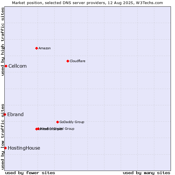Market position of Cellcom vs. HostingHouse vs. Ebrand
